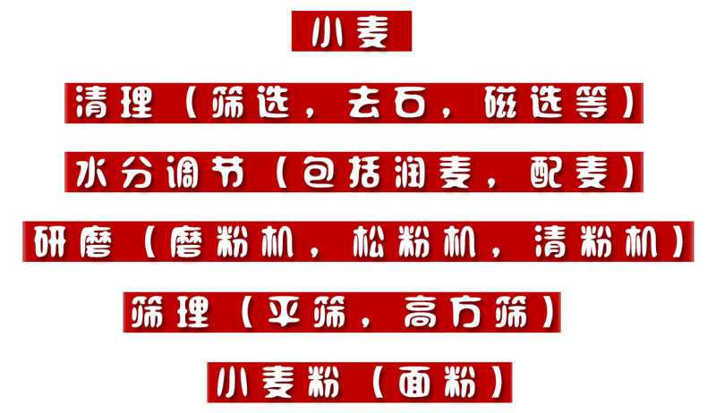 面粉生產工藝